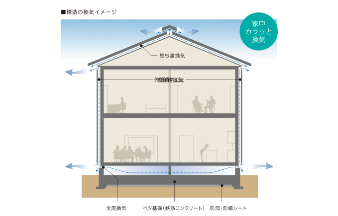 床下の通気を全方位から換気する全周換気工法