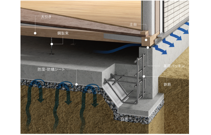 防湿・防蟻シートとベタ基礎による防湿・防蟻対策