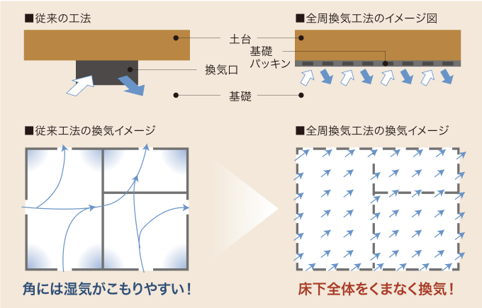 基礎パッキンによる全周換気工法を採用