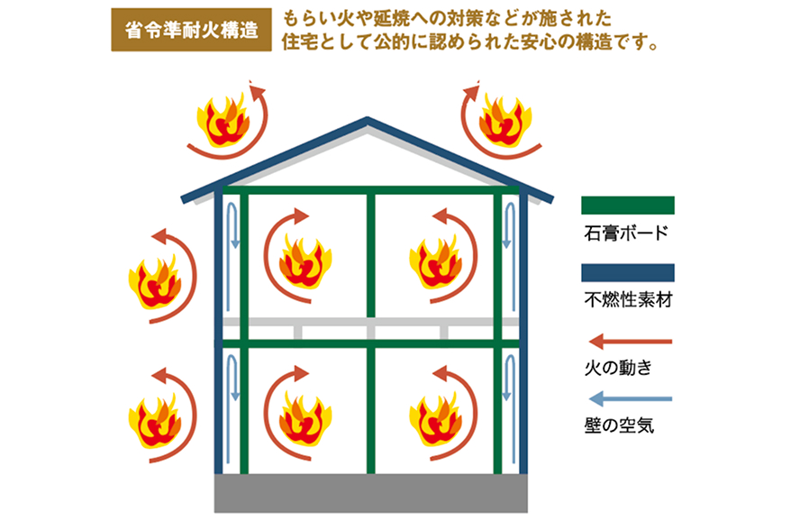 火災保険料が約半額