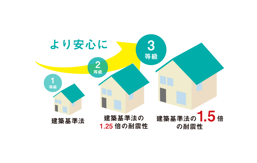 安心の耐震性能（構造ランク）