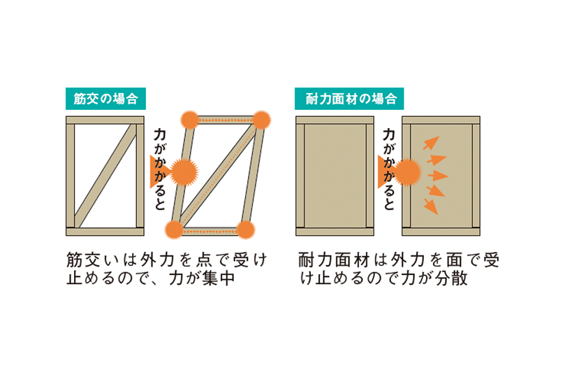 面で支える耐震構造